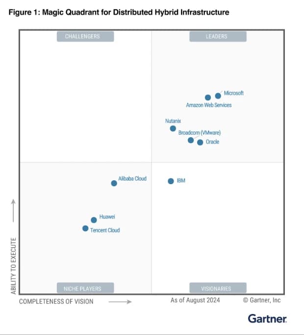 Microsoft Azure Gartner Magic Quadrant - Distributed Hybrid Infrastructure