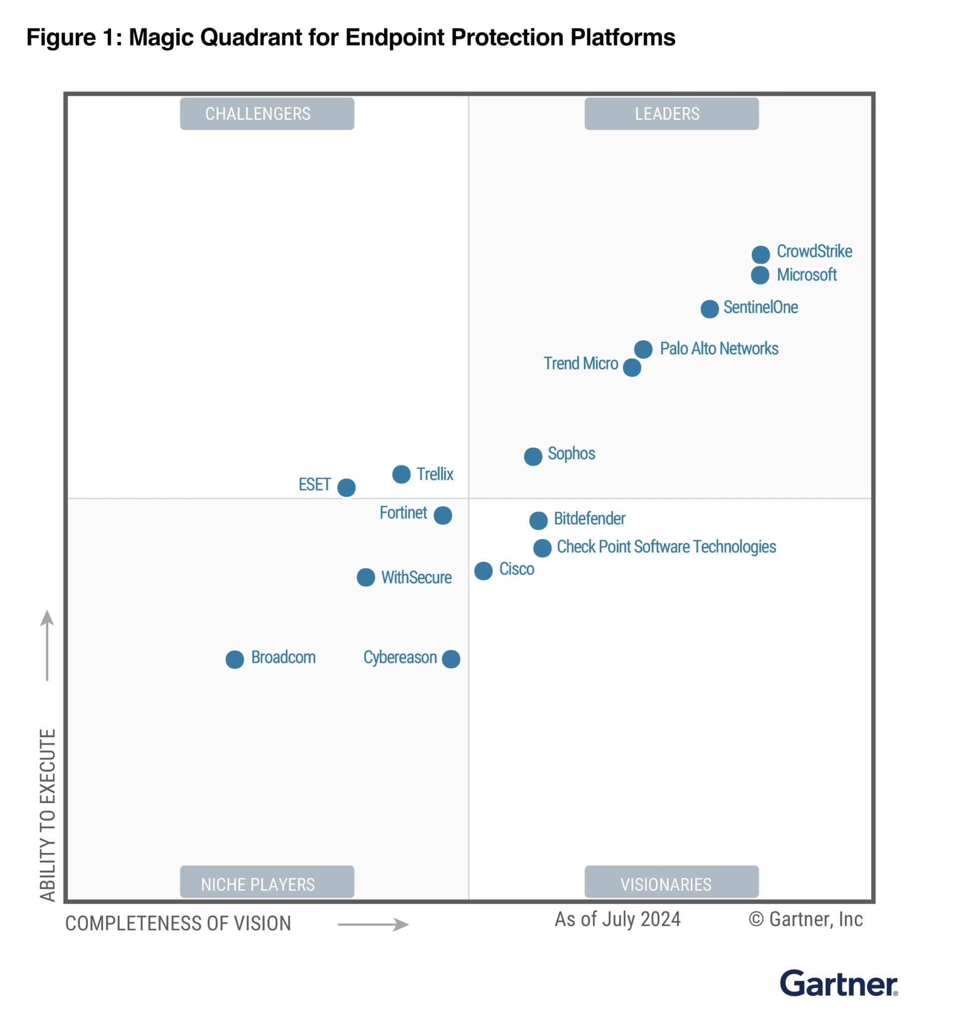 Microsoft Security Gartner Magic Quadrant