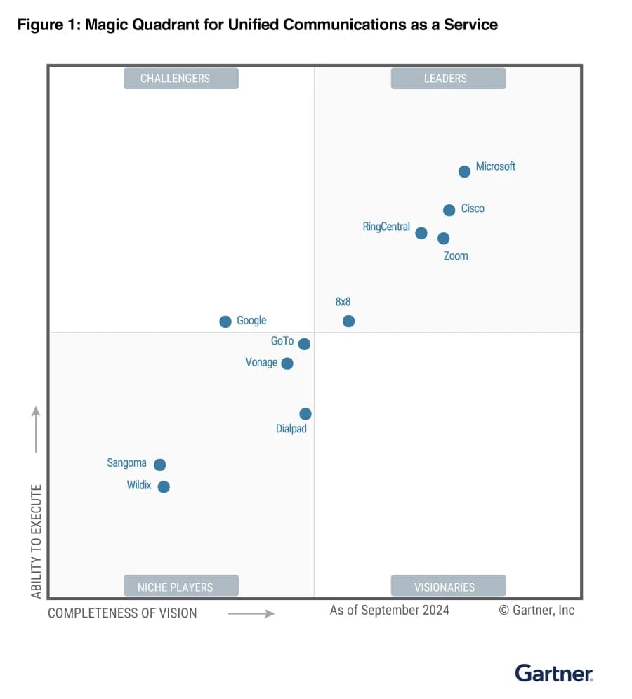 Microsoft Communications Gartner Magic Quadrant