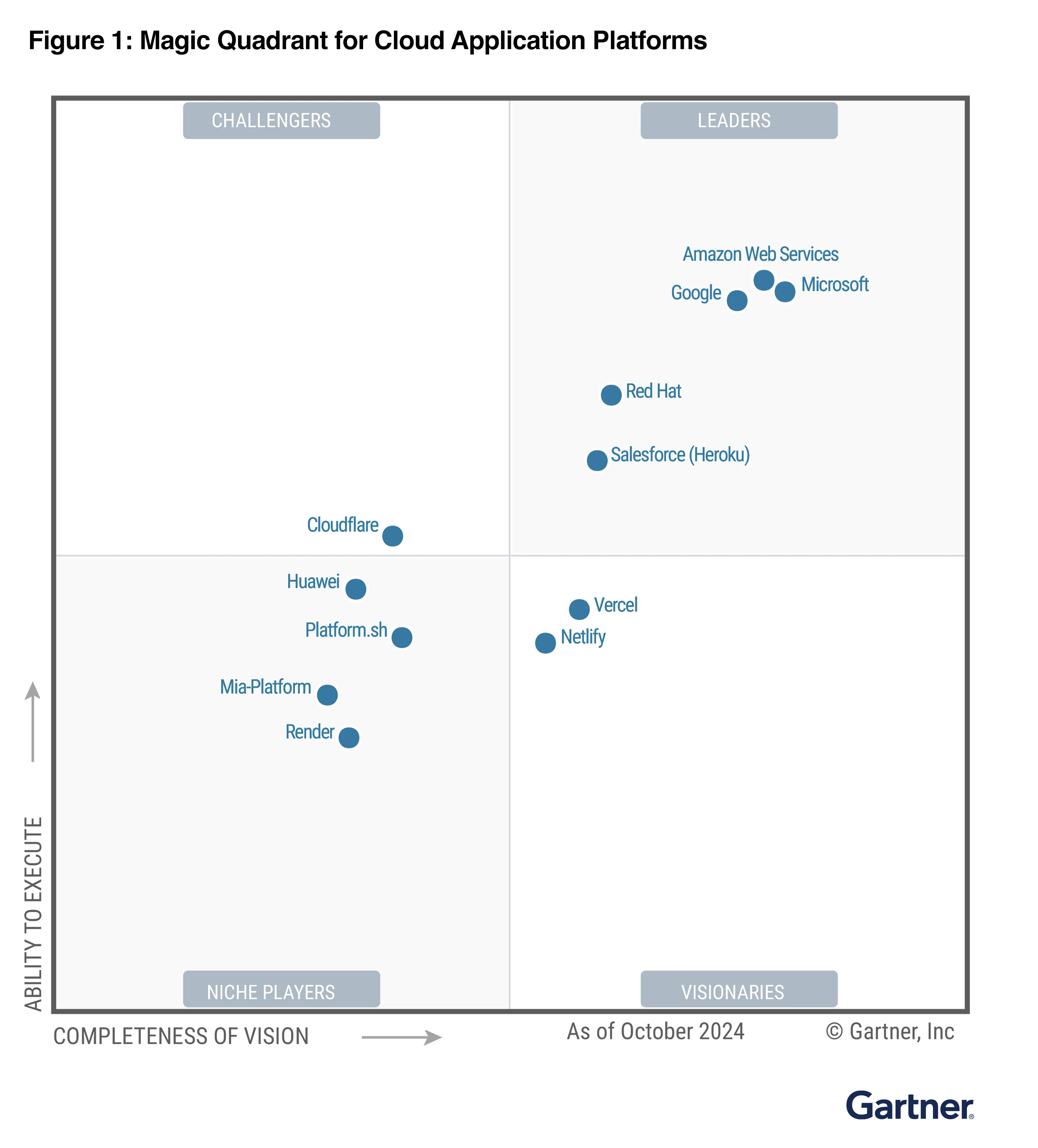 Microsoft Azure Gartner Magic Quadrant - Cloud Application Platform