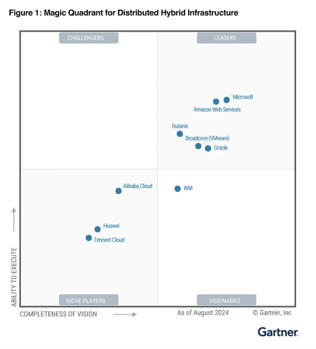Microsoft Azure Gartner Magic Quadrant - Distributed Hybrid Infrastructure