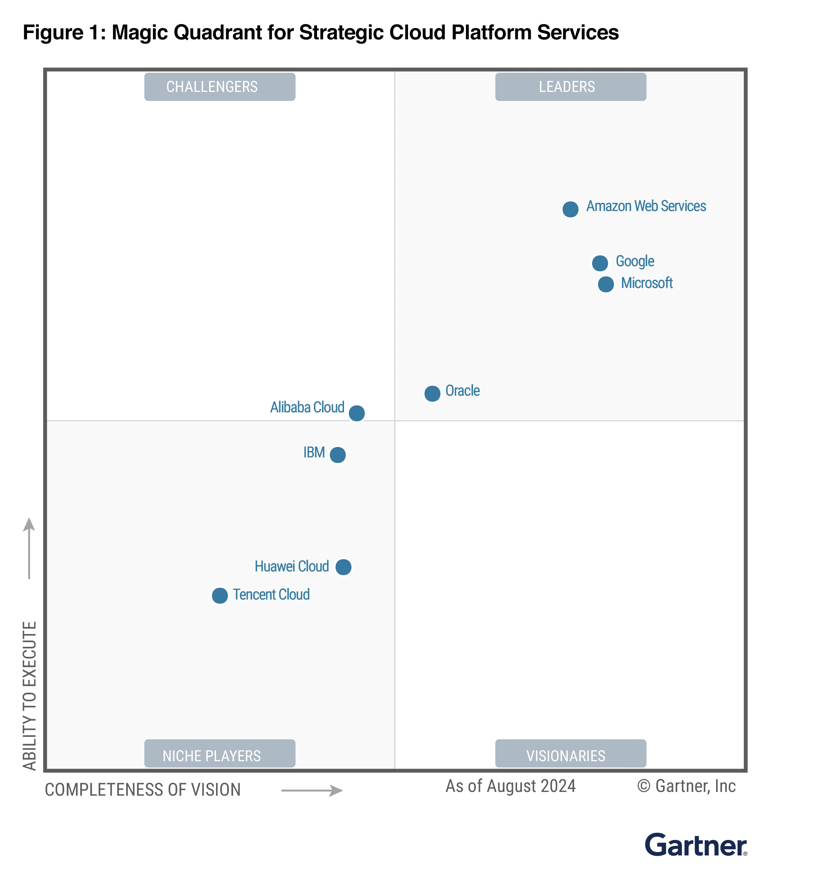 Microsoft Azure Gartner Magic Quadrant - Cloud Platform Services
