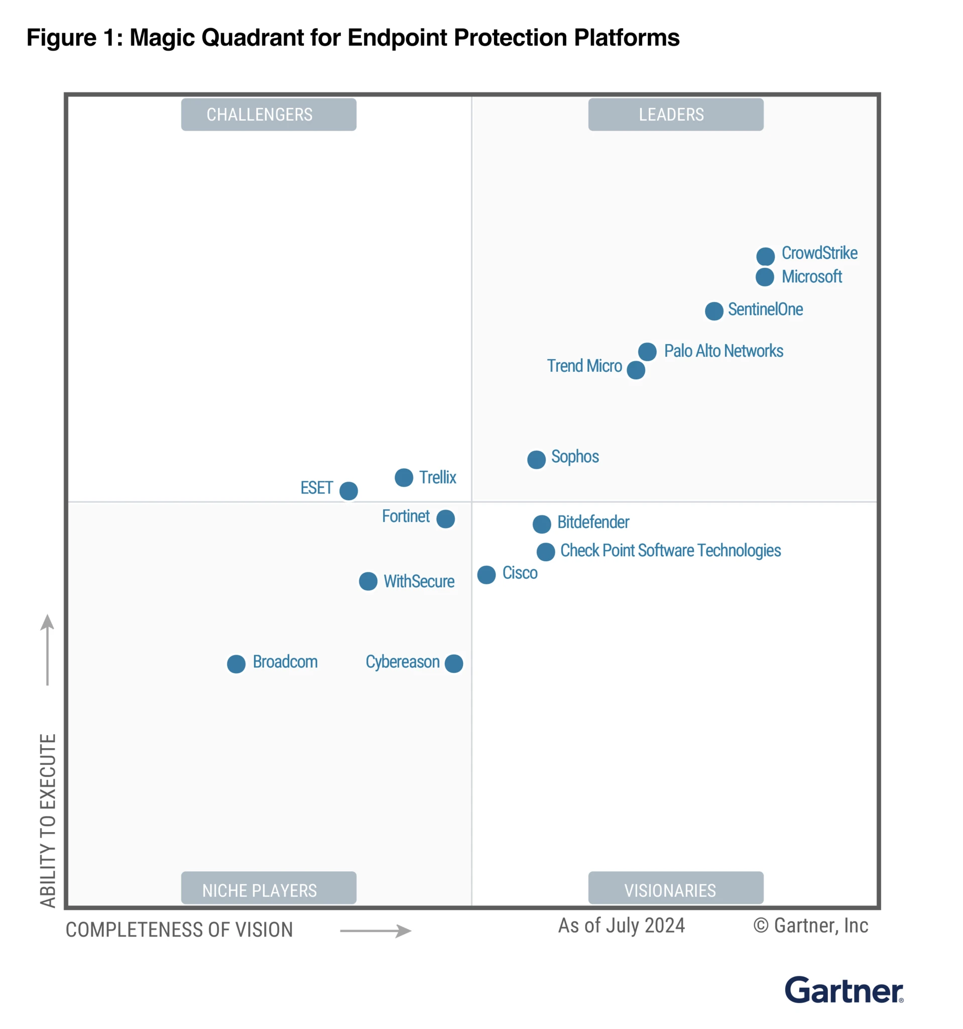 Microsoft Security Gartner Magic Quadrant