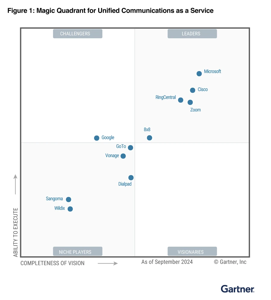 Microsoft Communications Gartner Magic Quadrant